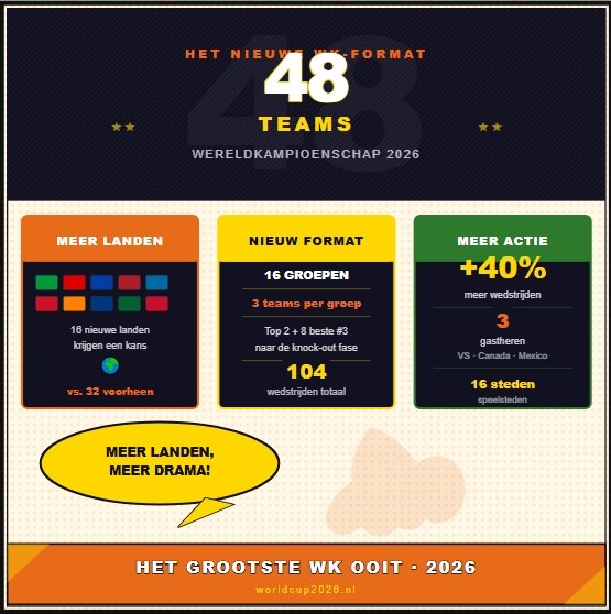 Sinds het eerste toernooi in 1930 heeft het FIFA Wereldkampioenschap legendarische teams en onvergetelijke kampioenen voortgebracht. Door de decennia heen hebben enkele landen zich gevestigd als dominante krachten in het internationale voetbal.